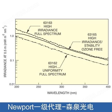 newport波长低至 160 nm 的高强度紫外辐射源，氘灯